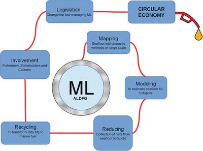 How to Deal With Seafloor Marine Litter: An Overview of the State-of-the-Art and Future Perspectives